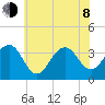 Atlantic City tide chart for Monday, June 8, 2026