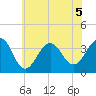 Atlantic City tide chart for Sunday, July 5, 2026
