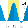 Back Cove tide chart for Thursday, January 14, 2021