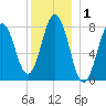 Back Cove tide chart for Friday, January 1, 2021