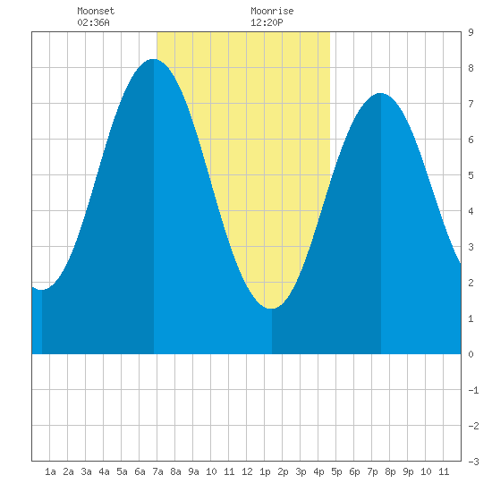 Back Cove tide chart for Saturday, January 23, 2021