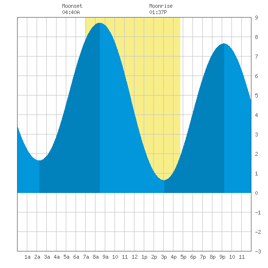 Back Cove tide chart for Monday, January 25, 2021