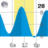 Back Cove tide chart for Thursday, January 28, 2021