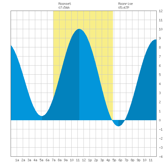 Back Cove tide chart for Friday, January 29, 2021