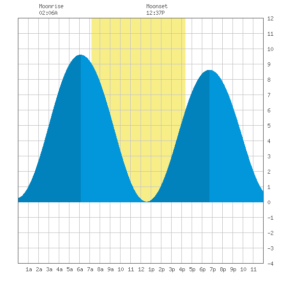 Back Cove tide chart for Friday, January 8, 2021