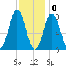 Back Cove tide chart for Friday, January 8, 2021