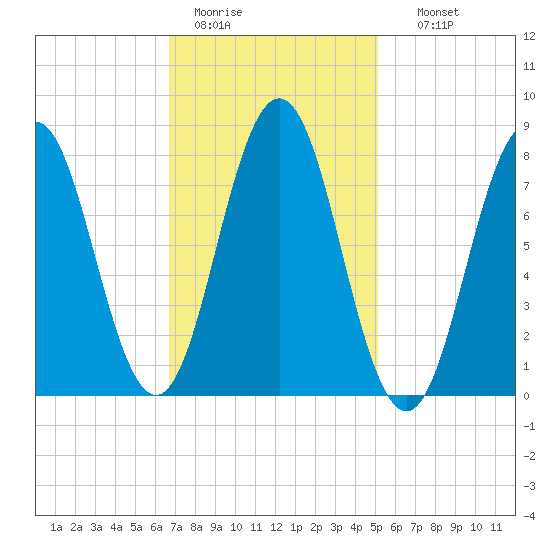 Back Cove tide chart for Saturday, February 13, 2021
