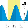 Back Cove tide chart for Monday, February 15, 2021