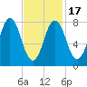 Back Cove tide chart for Wednesday, February 17, 2021