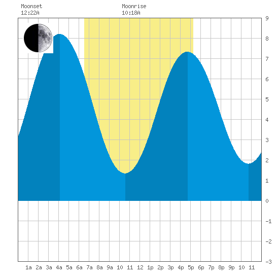 Back Cove tide chart for Friday, February 19, 2021