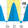Back Cove tide chart for Sunday, February 28, 2021