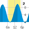 Back Cove tide chart for Tuesday, February 2, 2021