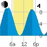 Back Cove tide chart for Thursday, February 4, 2021