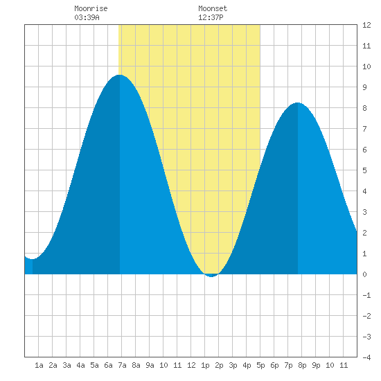 Back Cove tide chart for Sunday, February 7, 2021