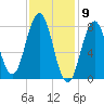 Back Cove tide chart for Tuesday, February 9, 2021