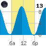 Back Cove tide chart for Saturday, March 13, 2021
