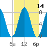Back Cove tide chart for Sunday, March 14, 2021