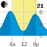 Back Cove tide chart for Sunday, March 21, 2021