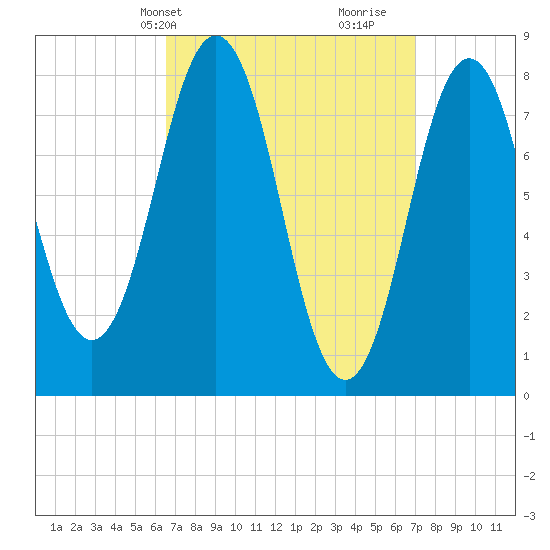 Back Cove tide chart for Thursday, March 25, 2021