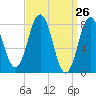 Back Cove tide chart for Friday, March 26, 2021