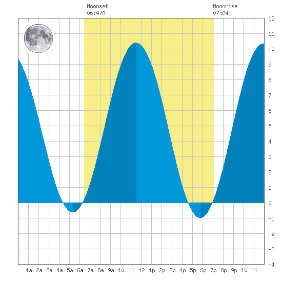 Back Cove tide chart for Sunday, March 28, 2021