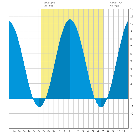 Back Cove tide chart for Monday, March 29, 2021