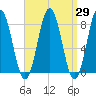 Back Cove tide chart for Monday, March 29, 2021