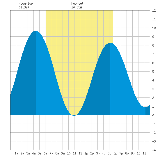 Back Cove tide chart for Saturday, March 6, 2021