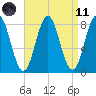 Back Cove tide chart for Sunday, April 11, 2021