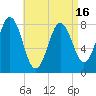 Back Cove tide chart for Friday, April 16, 2021