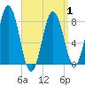Back Cove tide chart for Thursday, April 1, 2021