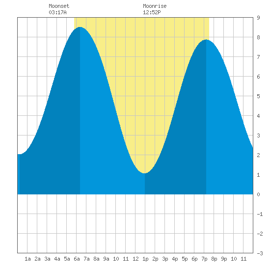 Back Cove tide chart for Wednesday, April 21, 2021
