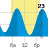 Back Cove tide chart for Friday, April 23, 2021
