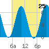 Back Cove tide chart for Sunday, April 25, 2021