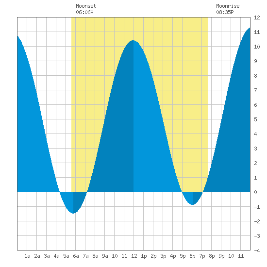 Back Cove tide chart for Tuesday, April 27, 2021