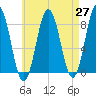 Back Cove tide chart for Tuesday, April 27, 2021