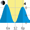 Back Cove tide chart for Sunday, April 4, 2021