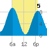 Back Cove tide chart for Monday, April 5, 2021