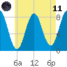 Back Cove tide chart for Tuesday, May 11, 2021
