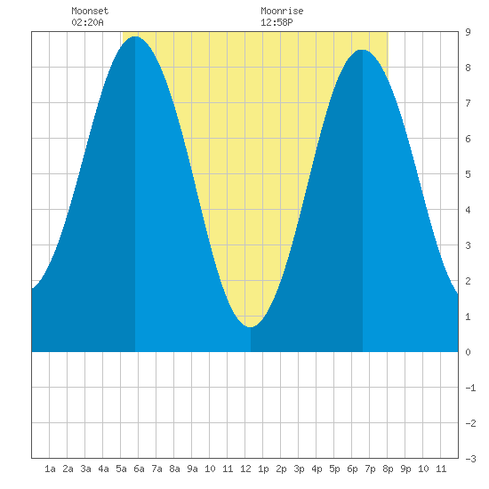 Back Cove tide chart for Thursday, May 20, 2021