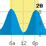 Back Cove tide chart for Thursday, May 20, 2021