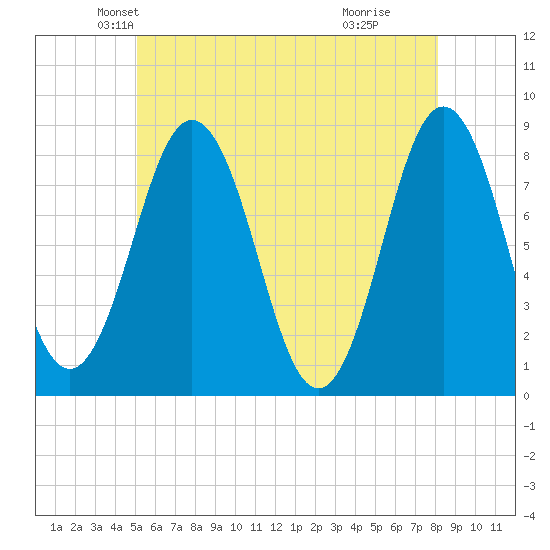 Back Cove tide chart for Saturday, May 22, 2021