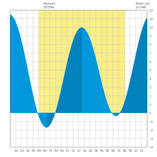 Back Cove tide chart for Thursday, May 27, 2021