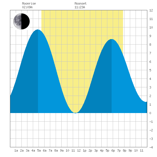 Back Cove tide chart for Monday, May 3, 2021