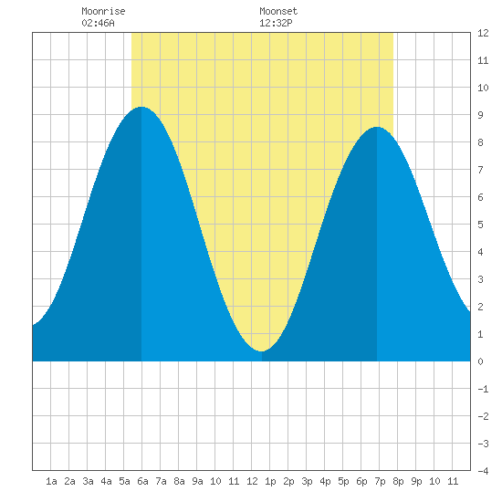 Back Cove tide chart for Tuesday, May 4, 2021