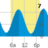Back Cove tide chart for Friday, May 7, 2021