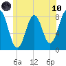 Back Cove tide chart for Thursday, June 10, 2021