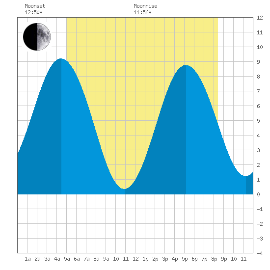 Back Cove tide chart for Thursday, June 17, 2021