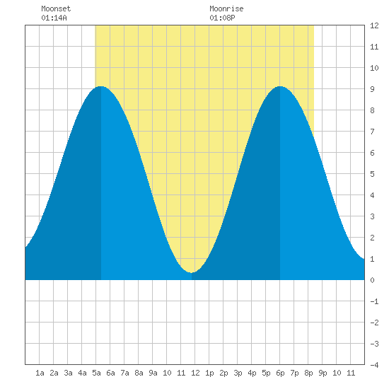 Back Cove tide chart for Friday, June 18, 2021