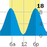 Back Cove tide chart for Friday, June 18, 2021